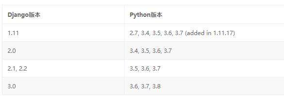 python3.7.3版本和django2.2.3版本兼容吗
