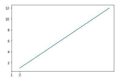 python中画图如何修改横坐标大小？