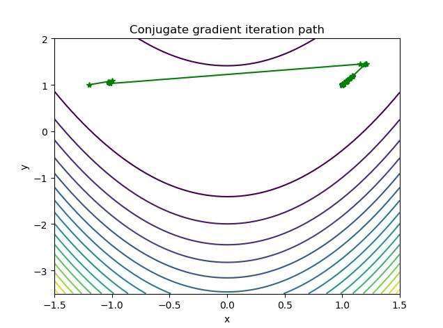 Python在共轭梯度法中的运用