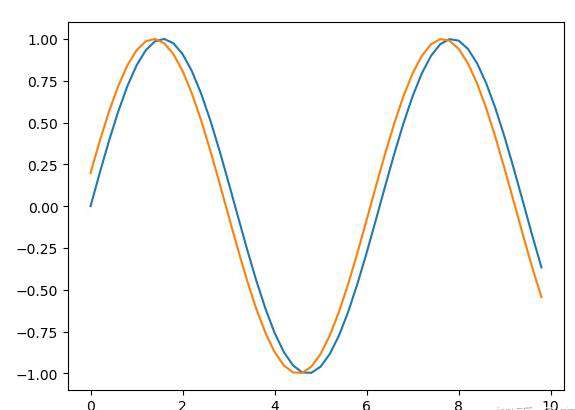 python中如何用matlibplot画正弦曲线？
