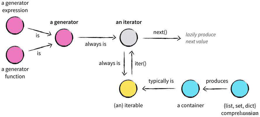 Python进阶——迭代器和可迭代对象有什么区别？