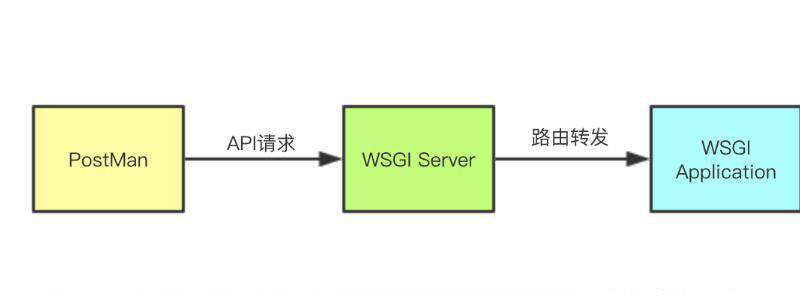 Python web离不开的WSGI