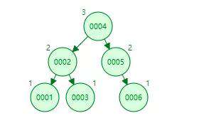 【PHP】你知道MySQL索引为什么要选择B+树呢