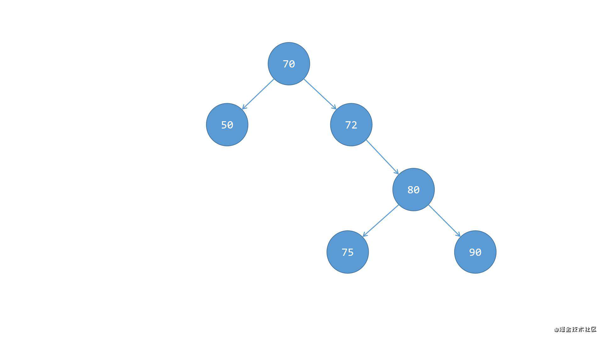 16-数据结构-二叉树（第二部分：自平衡二叉树，自平衡二叉树是建立在二叉搜索树基础之上的，需要先弄懂之前的二叉搜索树）