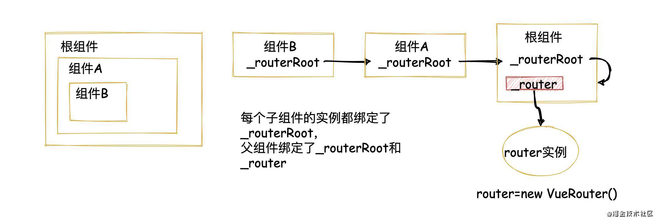 160行代码搞定Vue-router核心逻辑