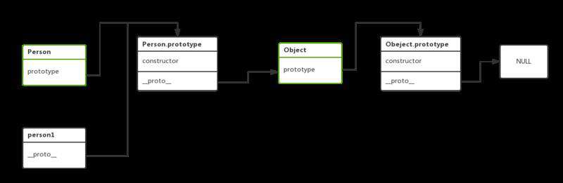 __proto__和prototype之区别和联系