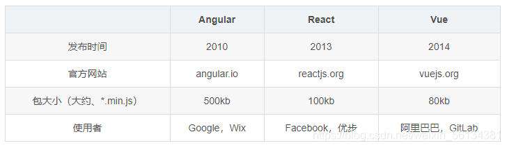Angular、React、Vue，谁能成为2021年JavaScript框架冠军？