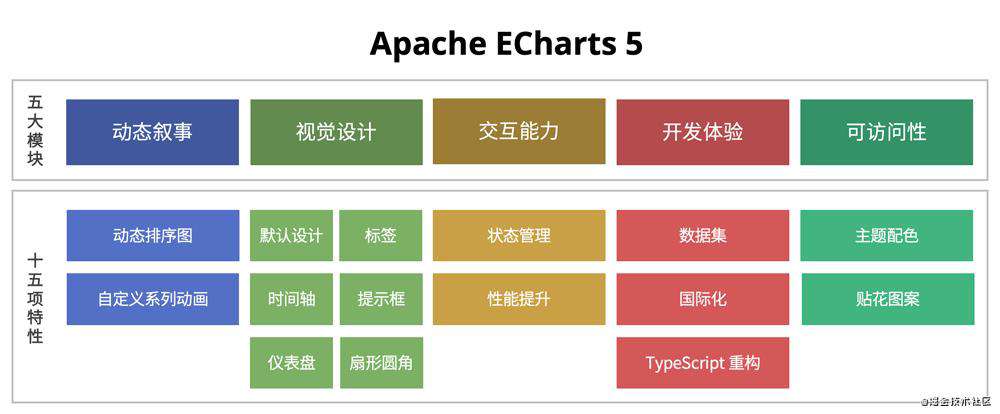 Apache ECharts 5 震撼发布：五大模块，十五项新特性全面升级！