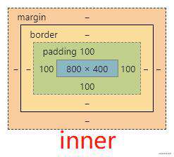 从包含块的角度理解元素宽高百分比及边距百分比的计算方式
