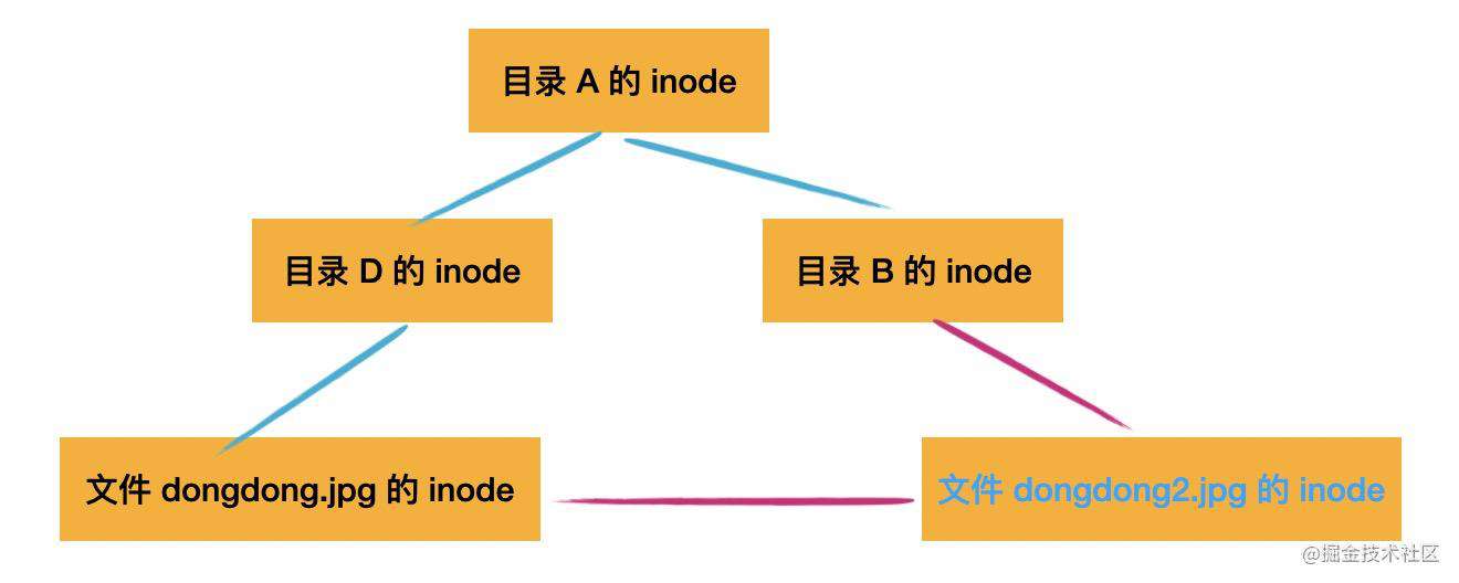 从根上理解 Node.js 的 fs 模块：一起设计一个文件系统 - 掘金