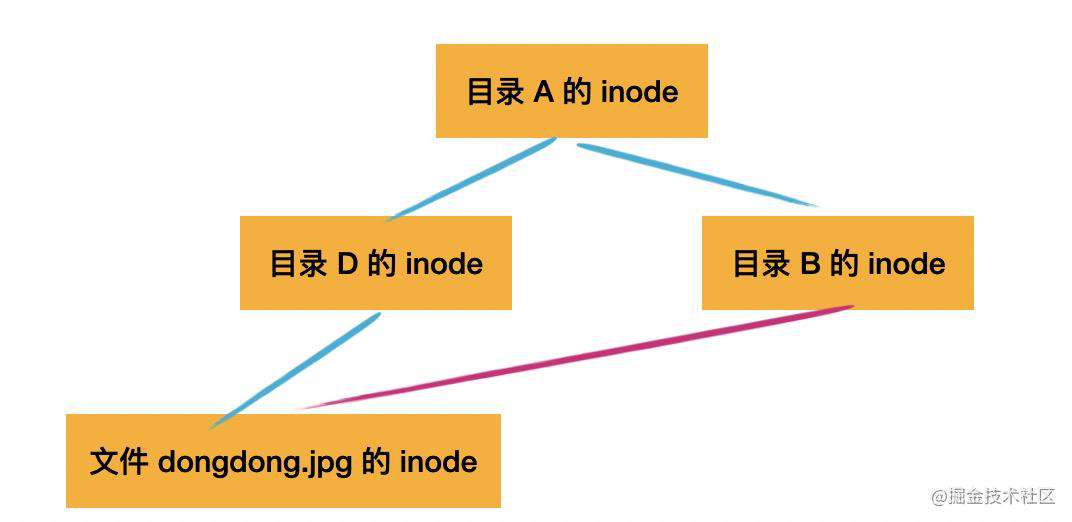 从根上理解 Node.js 的 fs 模块：一起设计一个文件系统 - 掘金