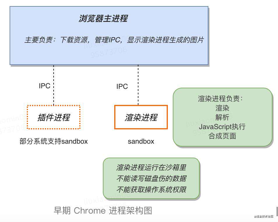 Chrome多进程架构_浏览器篇