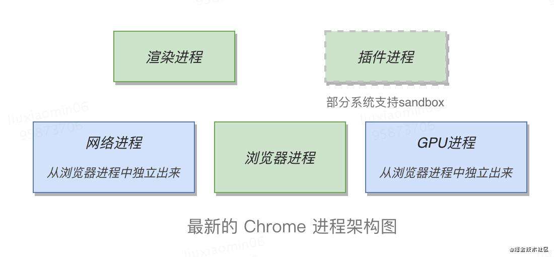 Chrome多进程架构_浏览器篇