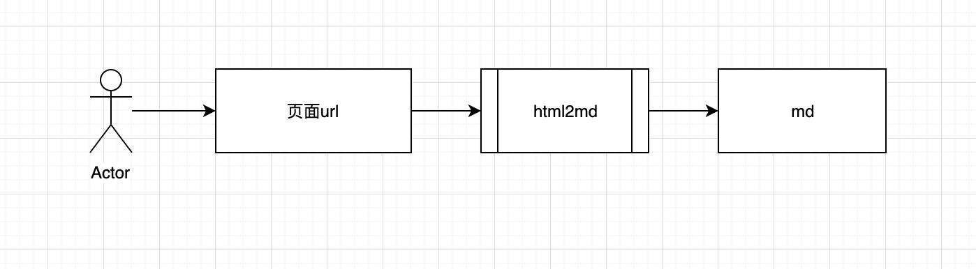 从零开发一款自动提取网页html并一键转换为md文件的工具(vue源码版)