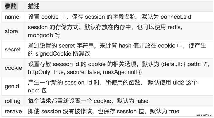 Cookie、Session、SessionStorage、LocalStorage 介绍