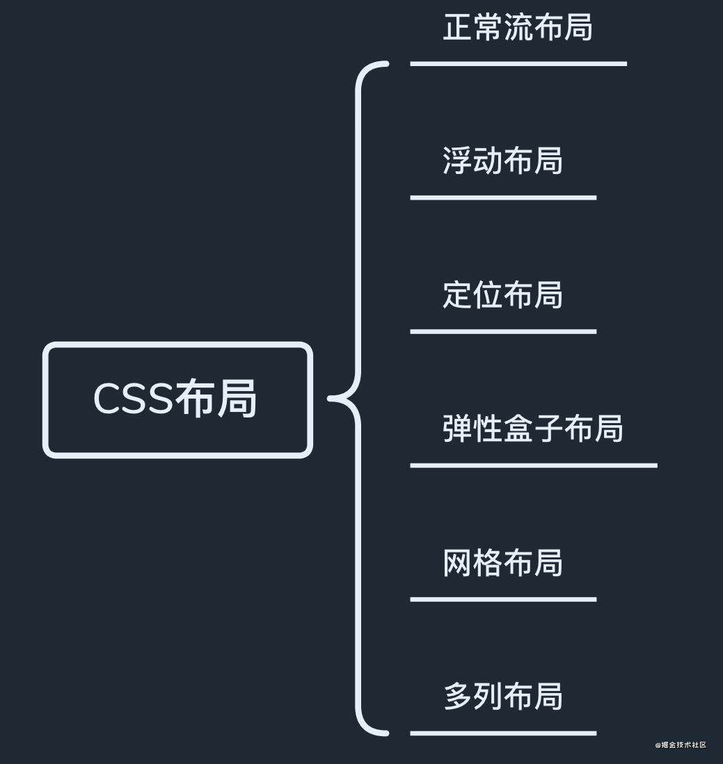 CSS布局（一）
