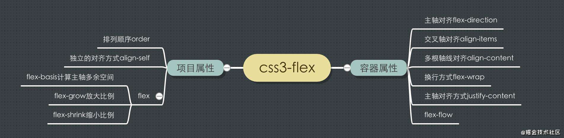 CSS必知|重点属性flex|实践技巧|温故知新
