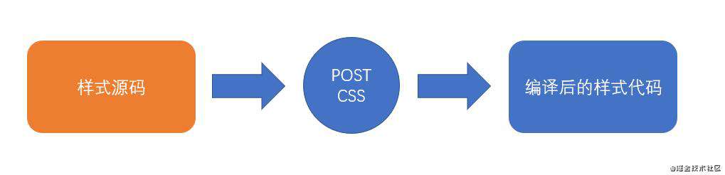 CSS工程化