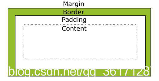 CSS回顾总结（二）——伪类、伪元素、子元素和后代元素选择器、盒子模型