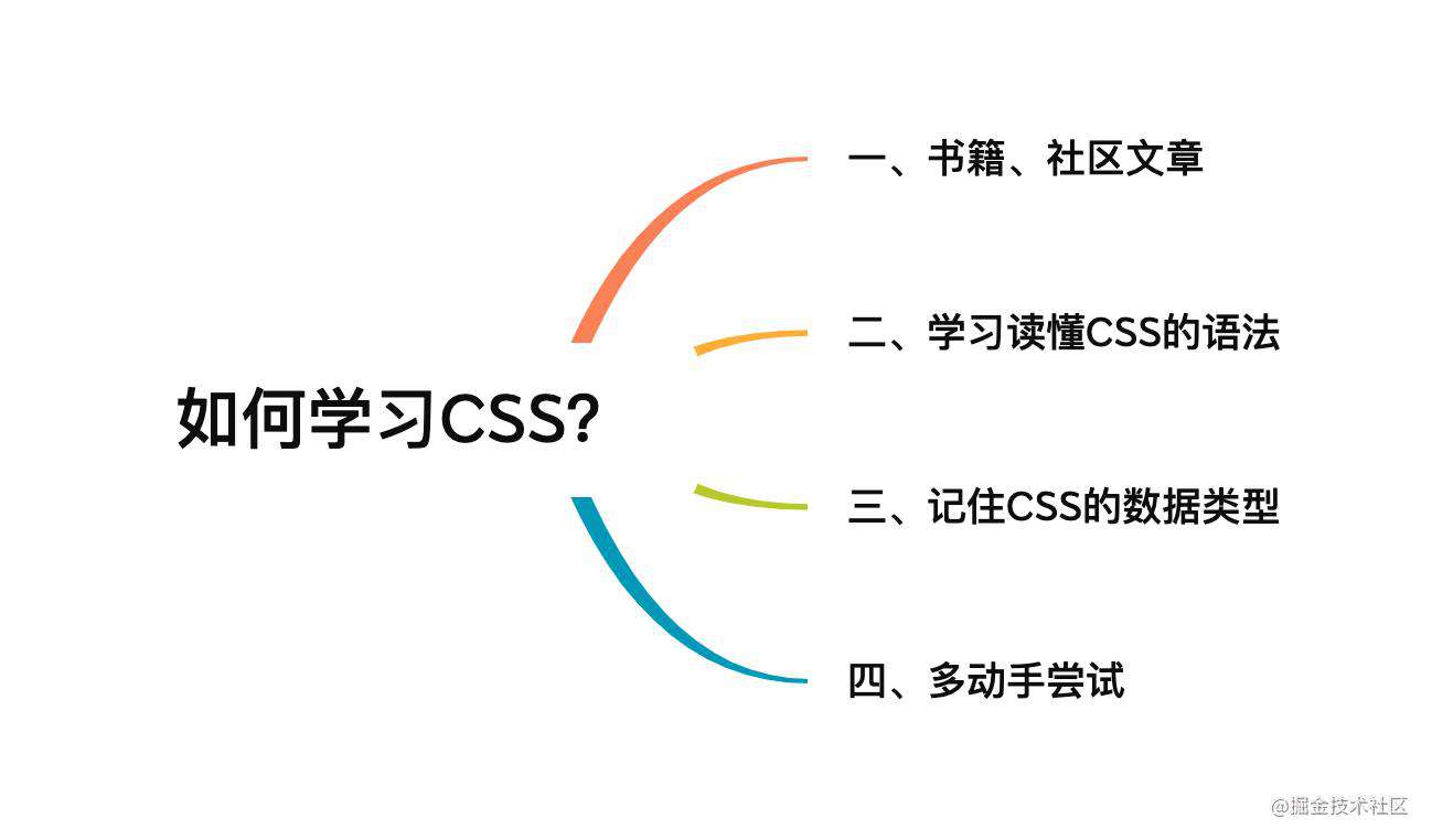 CSS为什么这么难学？方法很重要！