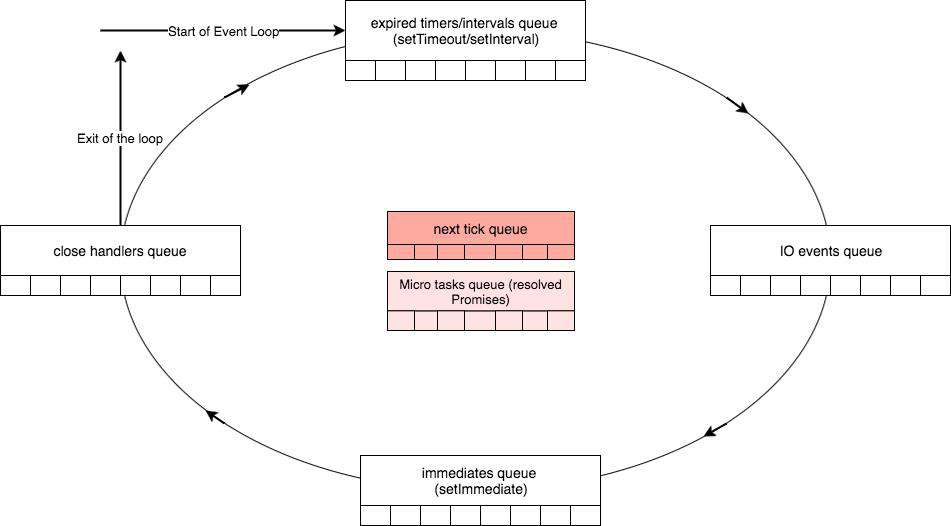 定时器，Immediates 和 Process.nextTick —— Node 事件循环 Part 2