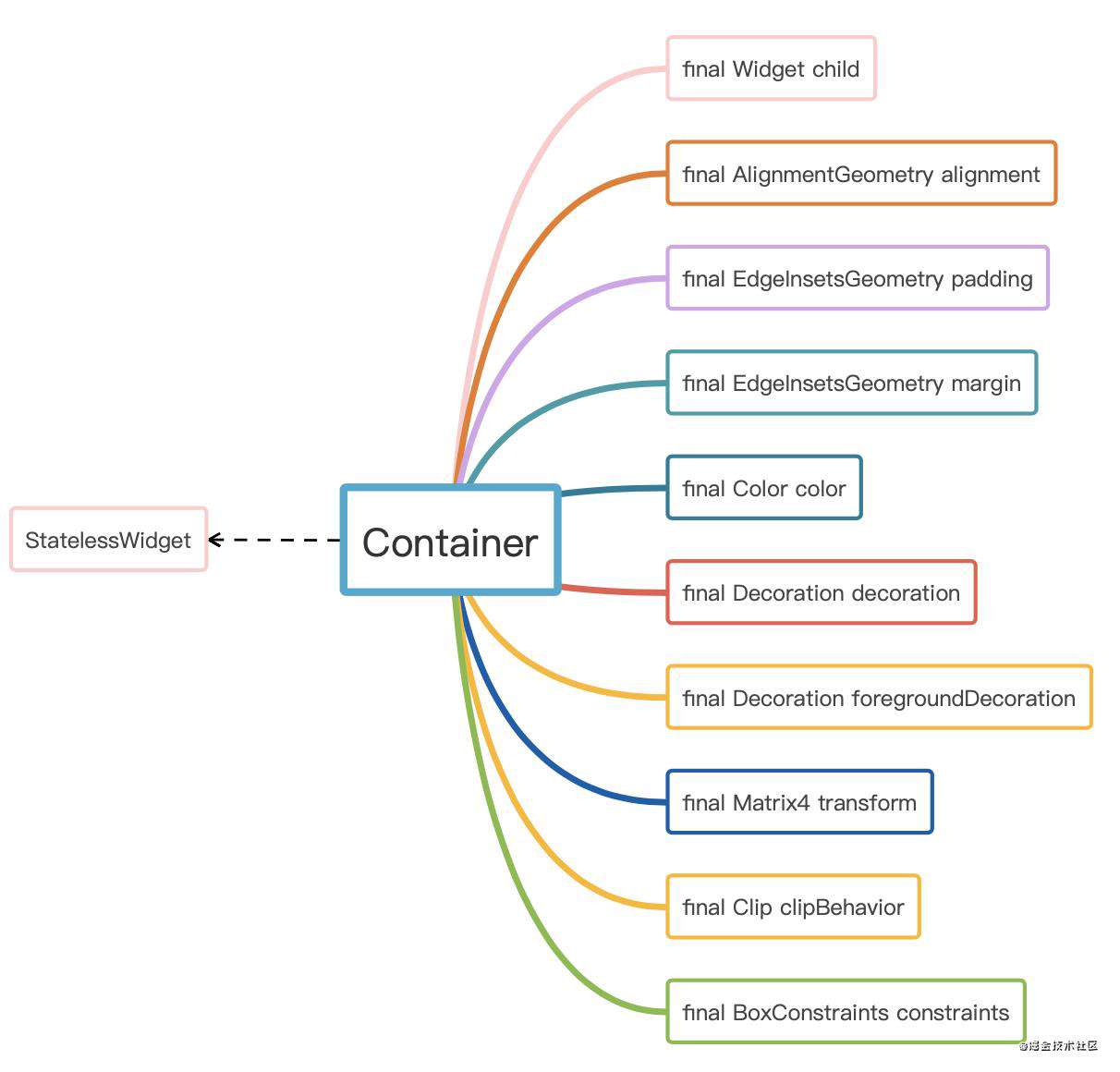 Flutter学习：什么是Container以及布局约束的实现