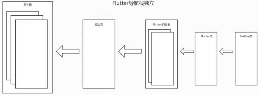 Flutter Boost 混合开发框架初探