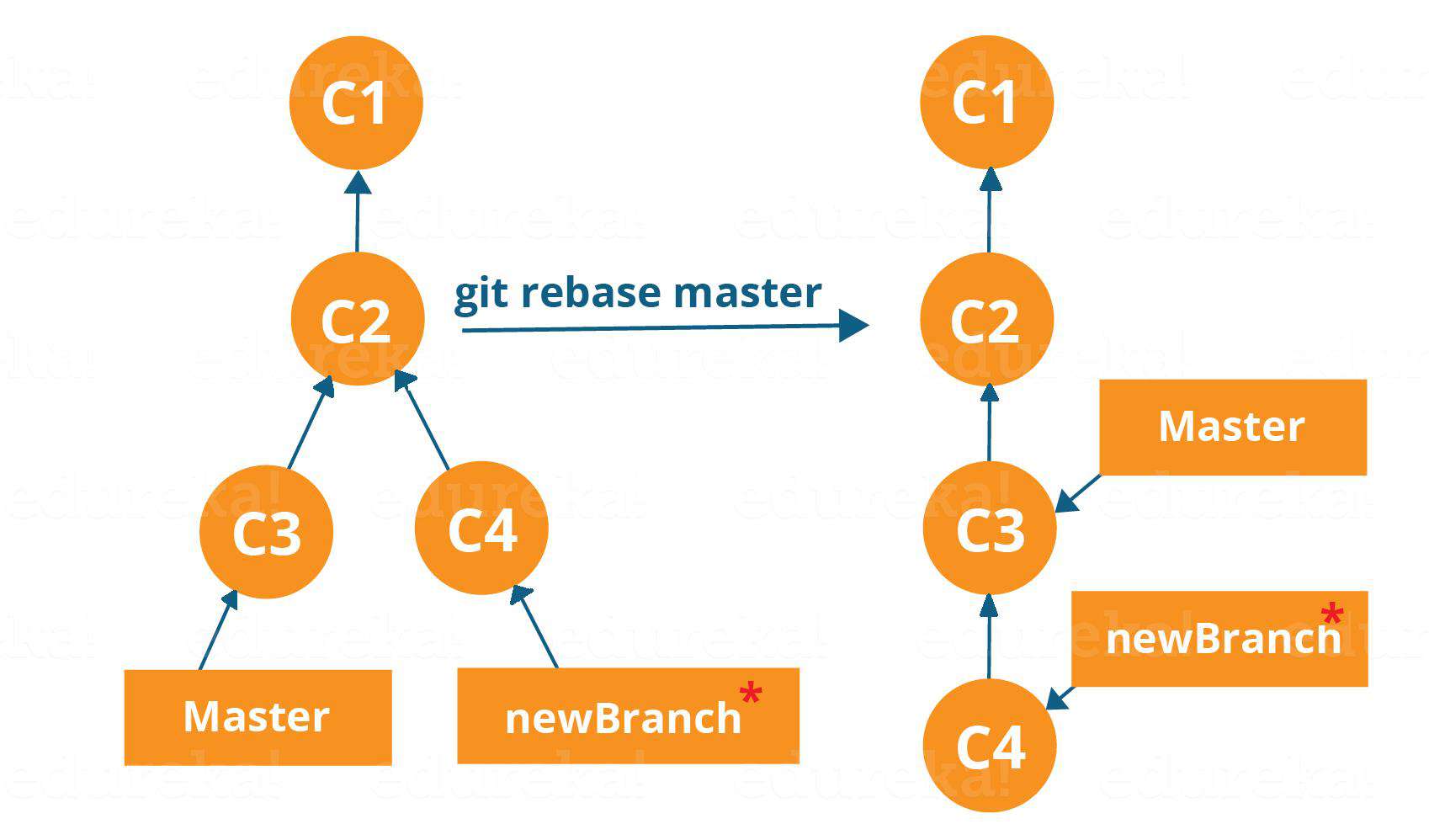 Git教程 - Git 命令与操作