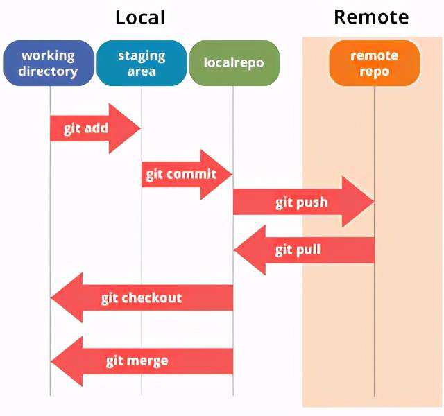 Git教程 - Git 命令与操作