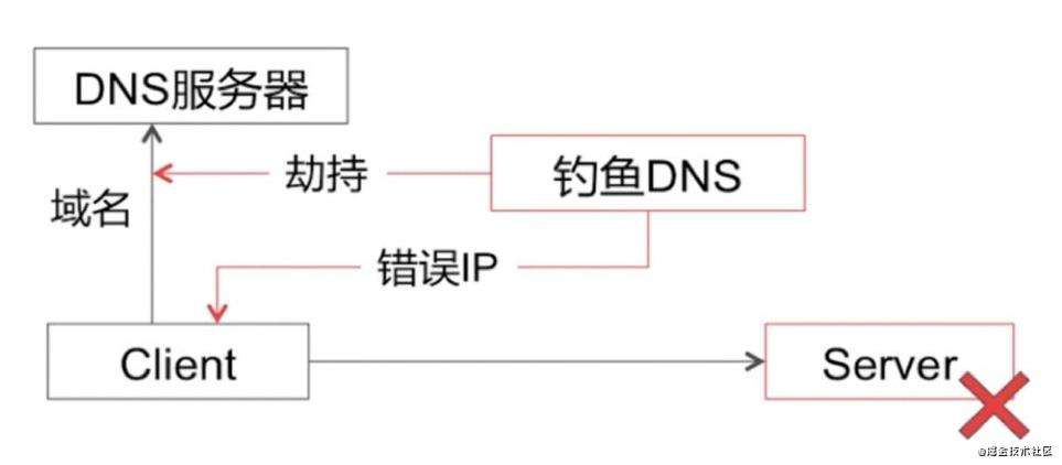 Golang进阶11-DNS & CDN & 多活架构