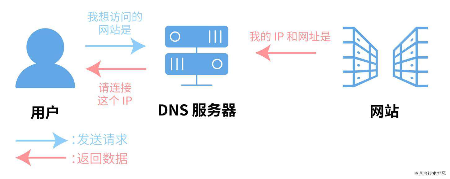 Golang进阶11-DNS & CDN & 多活架构