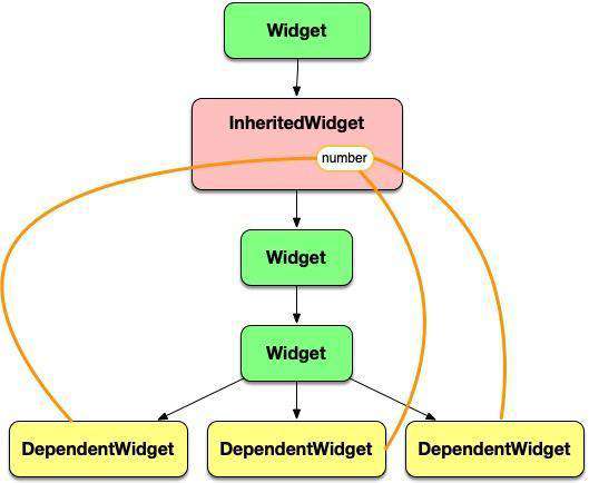 InheritedWidget的使用和源码分析