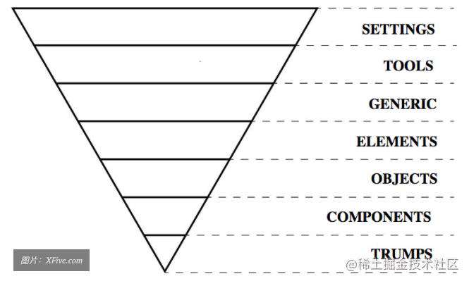 ITCSS：Inverted Triangle CSS - 掘金