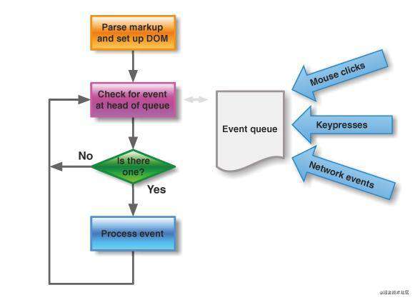 JavaScript的事件机制EventLoop（七日打卡）