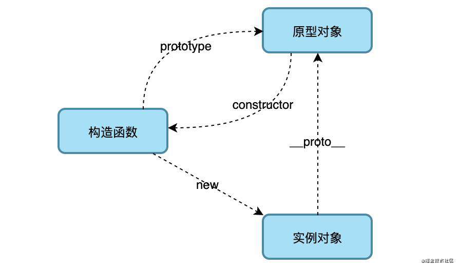 JavaScript 原型与原型链
