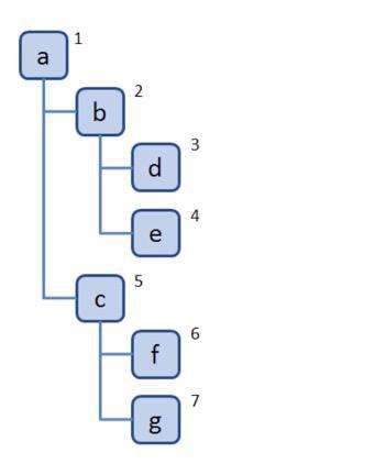 JavaScript 算法之树的深度优先与广度优先