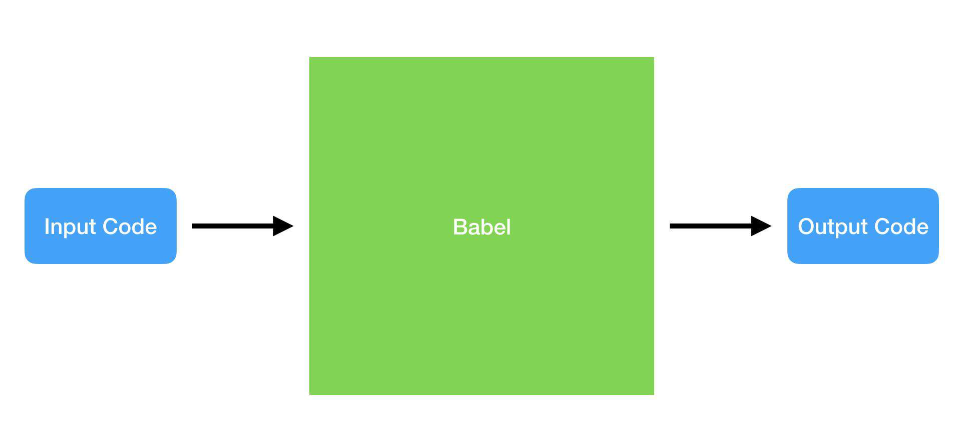 解剖Babel —— 向前端架构师迈出一小步