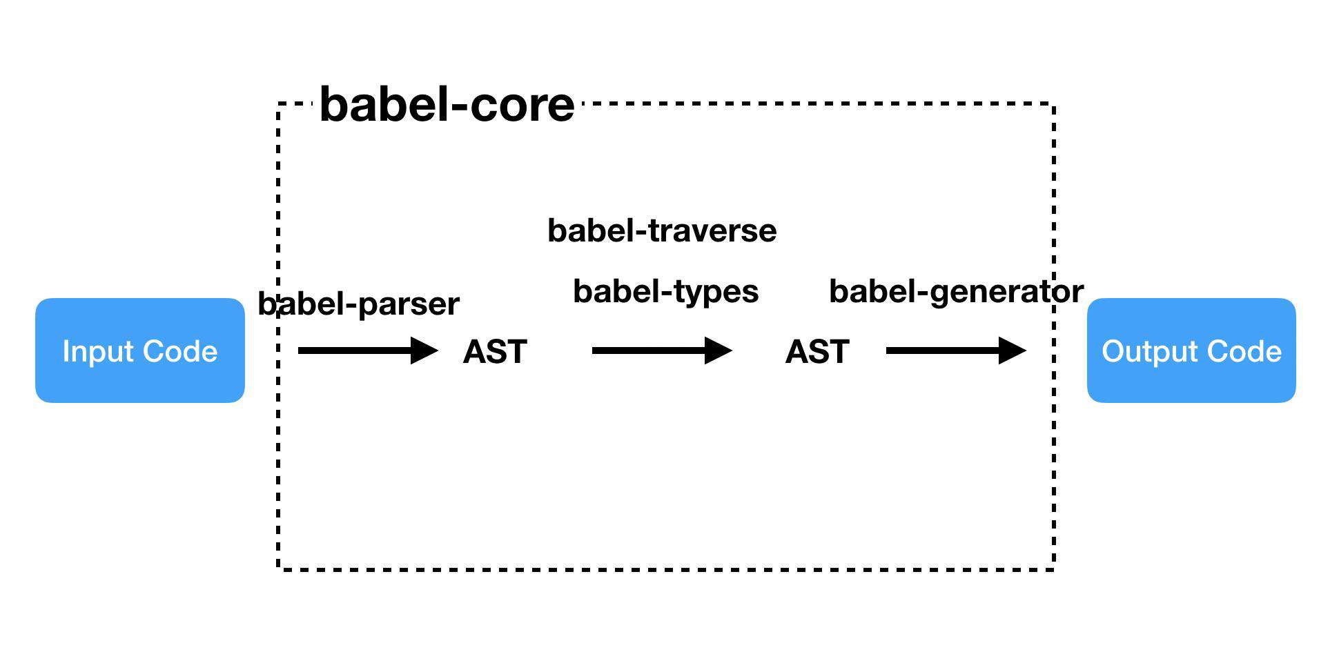 解剖Babel —— 向前端架构师迈出一小步