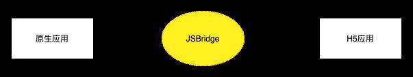 JSBridge——如何与原生打交道