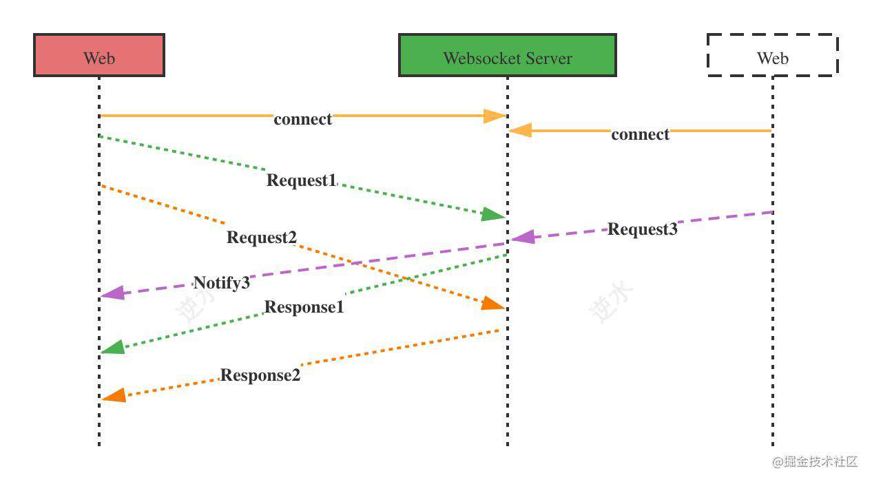 基于websocket实现《全双工协议》的TS同步调用之Request/Response/Notify 原理与实战~