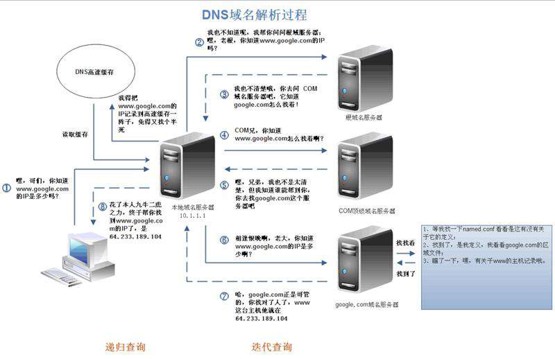 浏览器之DNS解析过程详解