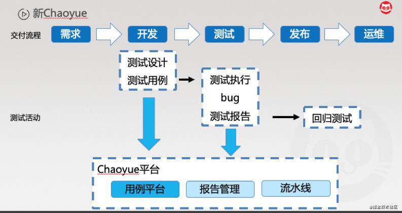 猫眼测试开发实践沉淀--Chaoyue测试管理平台