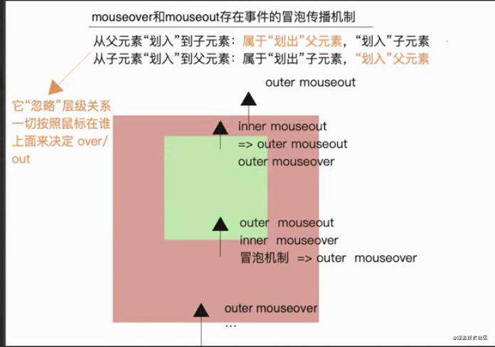 mouseover和mouseenter的区别