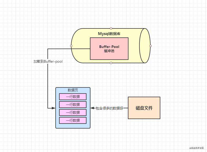 Mysql内存组件Buffer-Pool分析（1）