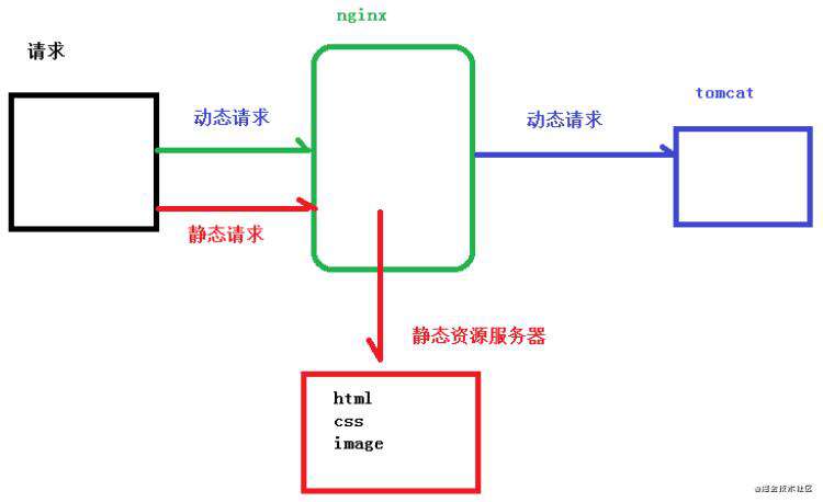 Nginx入门的基本使用和配置