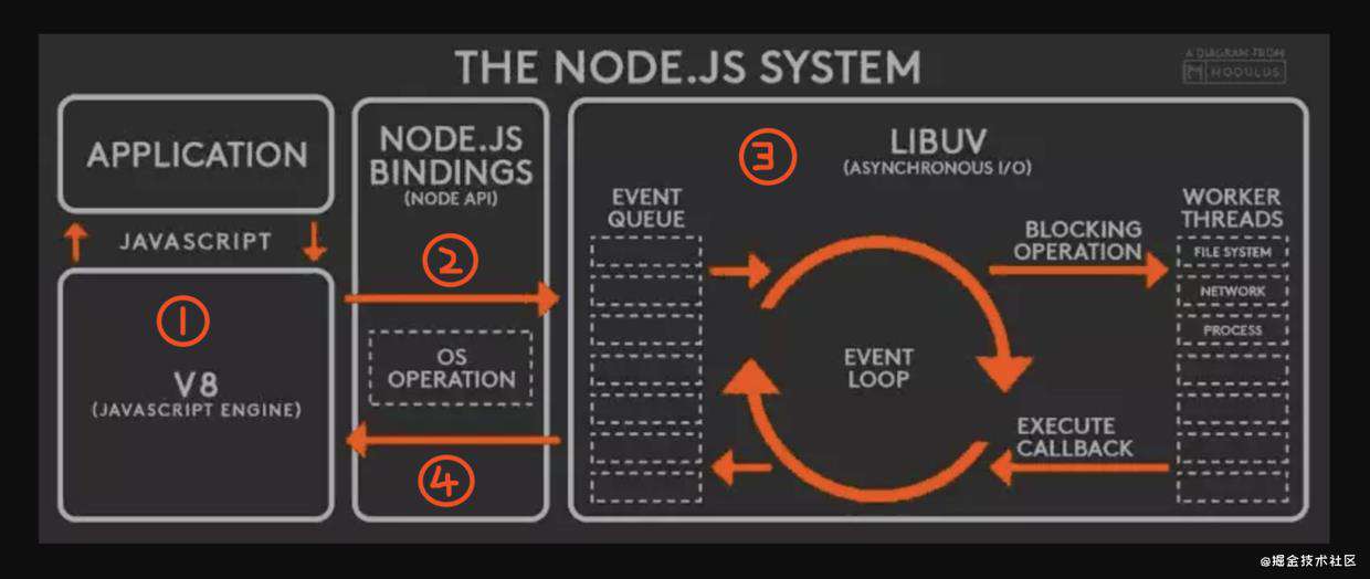 node.js中的核心概念