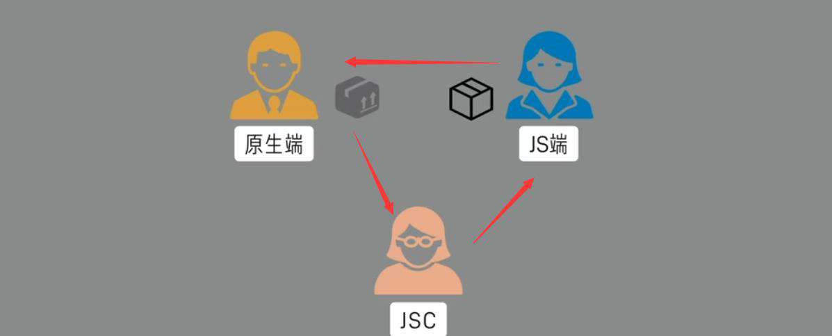 你知道原生端和JavaScript端如何通信吗？