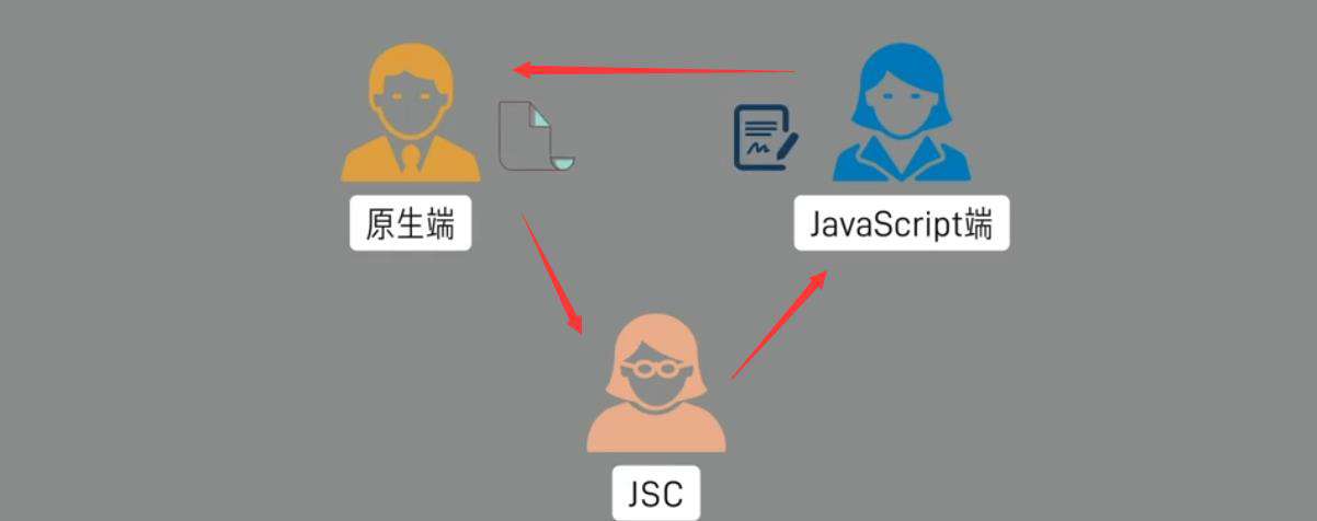 你知道原生端和JavaScript端如何通信吗？