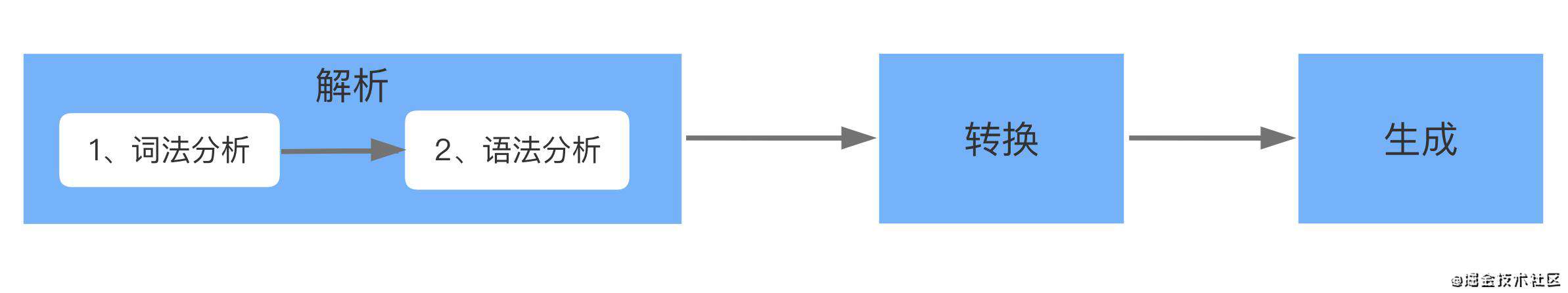 前端-编译原理 从babel学习抽象语法树