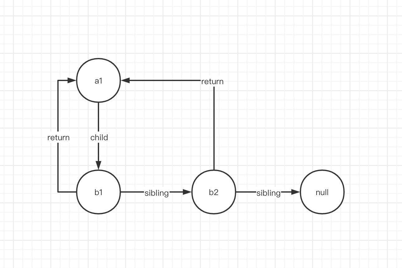React Fiber为什么使用链表来设计组件树